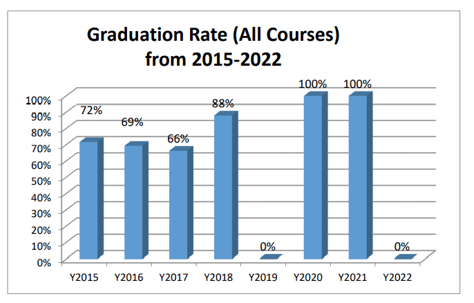 4. Graduation Rate 2022 